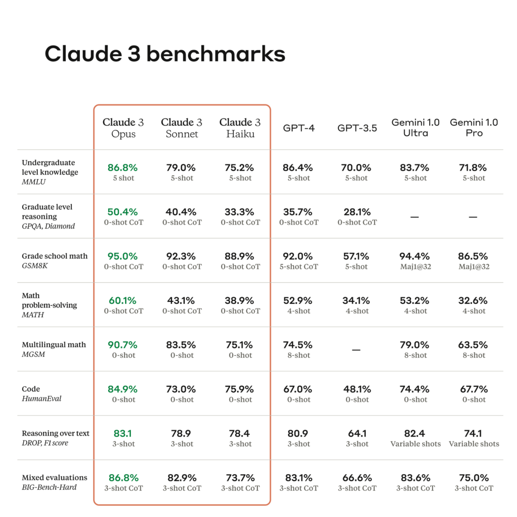 Some Claude AI : The Future of Safe and Ethical AI Technology 18 benchmarks