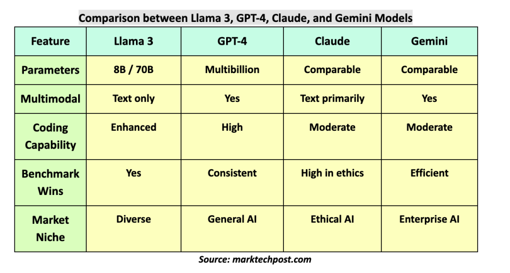 Some Claude AI : The Future of Safe and Ethical AI Technology 20 comparison