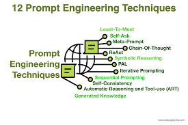 The Art of Prompt Engineering 3 prompt
